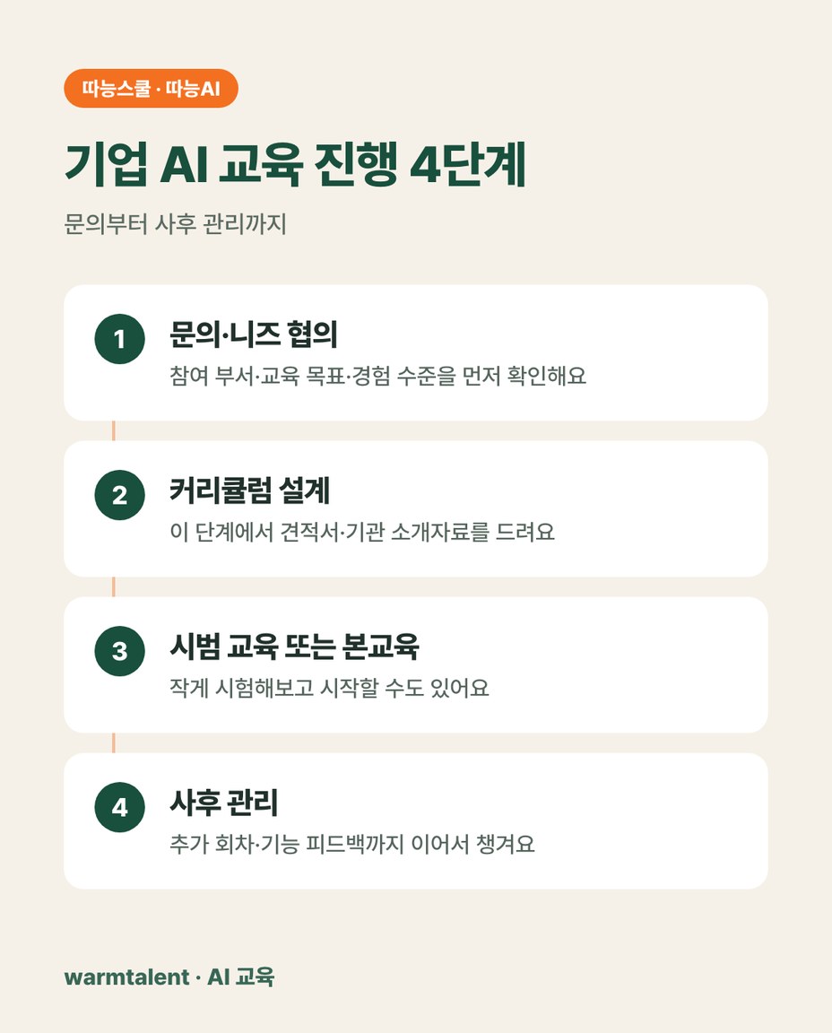 기업 AI 교육 문의하면, 실제로 어떻게 진행되나요 보조 이미지
